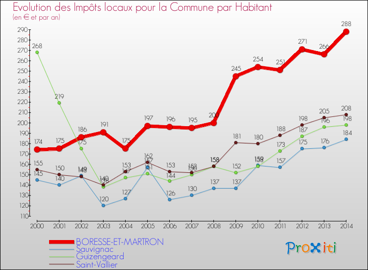 Evolution et montant des impôts locaux par Habitant pour BORESSE-ET-MARTRON et les communes proches de 2000 à 2014 Comparaison des impôts locaux par habitant pour BORESSE-ET-MARTRON et les communes voisines de 2000 à 2014