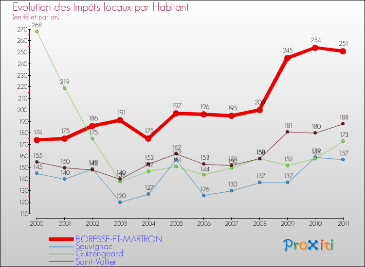 Evolution et montant des impôts locaux par Habitant pour BORESSE-ET-MARTRON et les communes proches Comparaison des impôts locaux par habitant pour BORESSE-ET-MARTRON et les communes voisines
