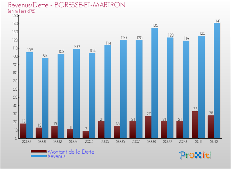 Evolution comparée de la dette et des revenus pour la commune de BORESSE-ET-MARTRON de 2000 à 2012 Comparaison de la dette et des revenus pour BORESSE-ET-MARTRON de 2000 à 2012