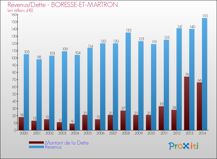 Evolution comparée de la dette et des revenus pour la commune de BORESSE-ET-MARTRON de 2000 à 2014 Comparaison de la dette et des revenus pour BORESSE-ET-MARTRON de 2000 à 2014