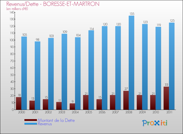 Evolution comparée de la dette et des revenus pour la commune de BORESSE-ET-MARTRON de 2000 à 2011 Comparaison de la dette et des revenus pour BORESSE-ET-MARTRON de 2000 à 2011