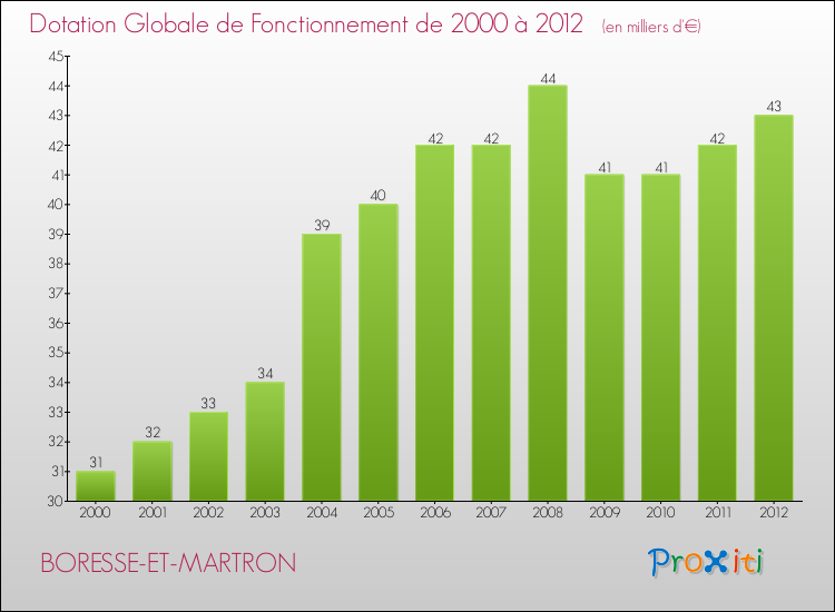 Evolution du montant de la Dotation Globale de Fonctionnement pour la commune de BORESSE-ET-MARTRON de 2000 à 2012 Evolution du montant de la Dotation Globale de Fonctionnement pour BORESSE-ET-MARTRON de 2000 à 2012