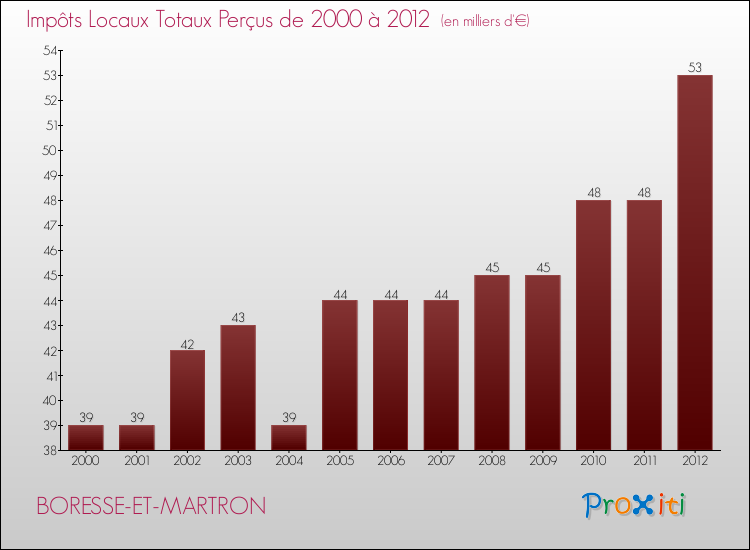 Evolution des Impôts Locaux pour la commune de BORESSE-ET-MARTRON de 2000 à 2012 Evolution des Impôts Locaux pour BORESSE-ET-MARTRON de 2000 à 2012