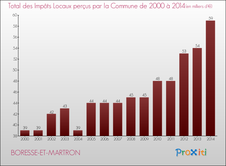 Evolution des Impôts Locaux pour la commune de BORESSE-ET-MARTRON de 2000 à 2014 Evolution des Impôts Locaux pour BORESSE-ET-MARTRON de 2000 à 2014