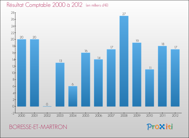 Evolution du résultat comptable pour la commune de BORESSE-ET-MARTRON de 2000 à 2012 Evolution du résultat comptable pour BORESSE-ET-MARTRON de 2000 à 2012