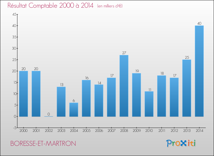 Evolution du résultat comptable pour la commune de BORESSE-ET-MARTRON de 2000 à 2014 Evolution du résultat comptable pour BORESSE-ET-MARTRON de 2000 à 2014