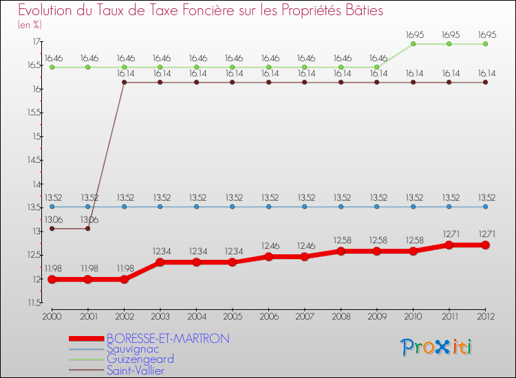 Evolution du taux de la taxe foncière sur le bati pour BORESSE-ET-MARTRON et les communes proches de 2000 à 2012 Comparaison des taux de taxe foncière sur le bati pour BORESSE-ET-MARTRON et les communes voisines de 2000 à 2012