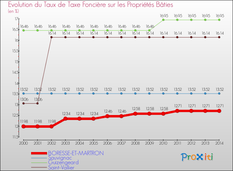 Evolution du taux de la taxe foncière sur le bati pour BORESSE-ET-MARTRON et les communes proches de 2000 à 2014 Comparaison des taux de taxe foncière sur le bati pour BORESSE-ET-MARTRON et les communes voisines de 2000 à 2014