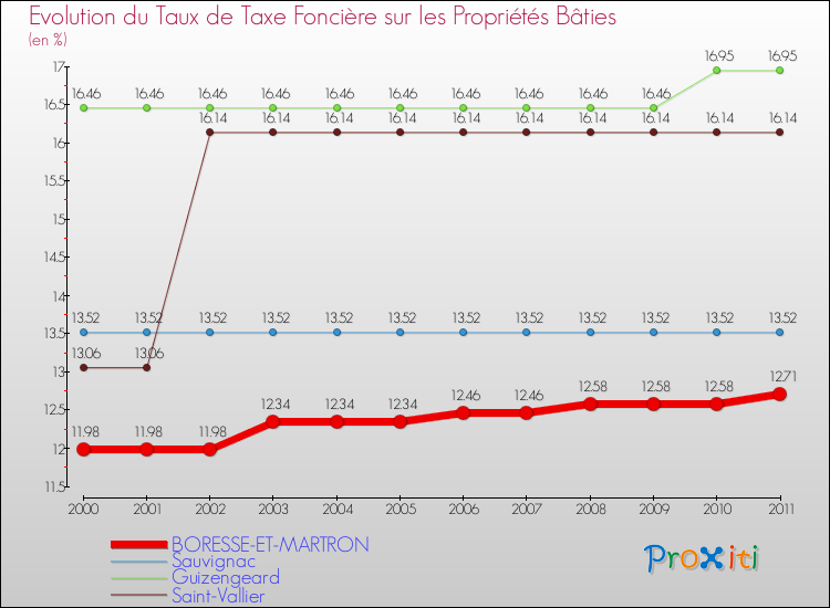 Evolution du taux de la taxe foncière sur le bati pour BORESSE-ET-MARTRON et les communes proches Comparaison des taux de taxe foncière sur le bati pour BORESSE-ET-MARTRON et les communes voisines