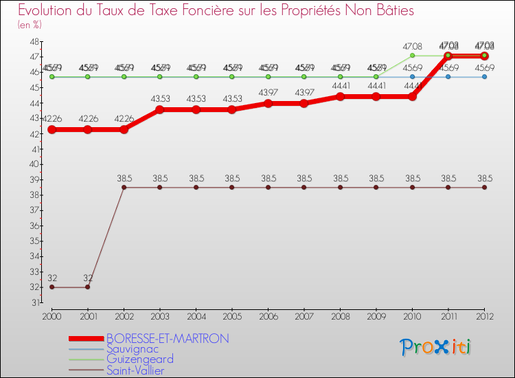 Evolution du taux de la taxe foncière sur les immeubles et terrains non batis pour BORESSE-ET-MARTRON et les communes proches de 2000 à 2012 Comparaison des taux de la taxe foncière sur les immeubles et terrains non batis pour BORESSE-ET-MARTRON et les communes voisines de 2000 à 2012