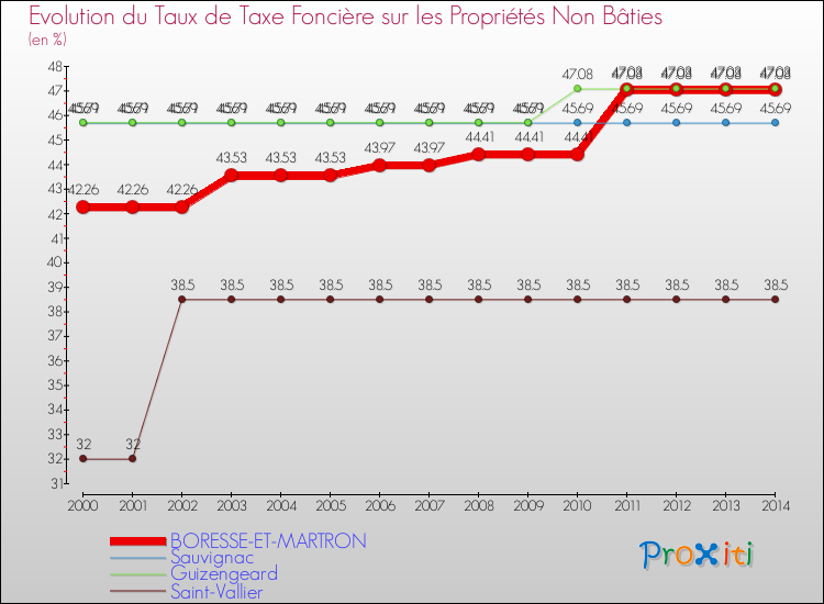 Evolution du taux de la taxe foncière sur les immeubles et terrains non batis pour BORESSE-ET-MARTRON et les communes proches de 2000 à 2014 Comparaison des taux de la taxe foncière sur les immeubles et terrains non batis pour BORESSE-ET-MARTRON et les communes voisines de 2000 à 2014