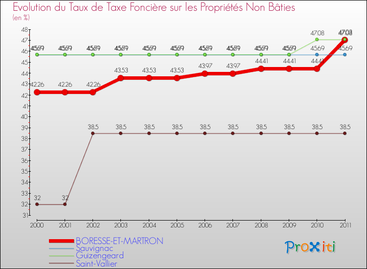Evolution du taux de la taxe foncière sur les immeubles et terrains non batis pour BORESSE-ET-MARTRON et les communes proches Comparaison des taux de la taxe foncière sur les immeubles et terrains non batis pour BORESSE-ET-MARTRON et les communes voisines