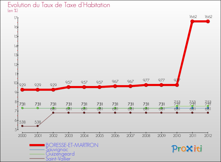 Evolution du taux de la taxe d'habitation pour BORESSE-ET-MARTRON et les communes proches Comparaison des taux de la taxe d'habitation pour BORESSE-ET-MARTRON et les communes voisines