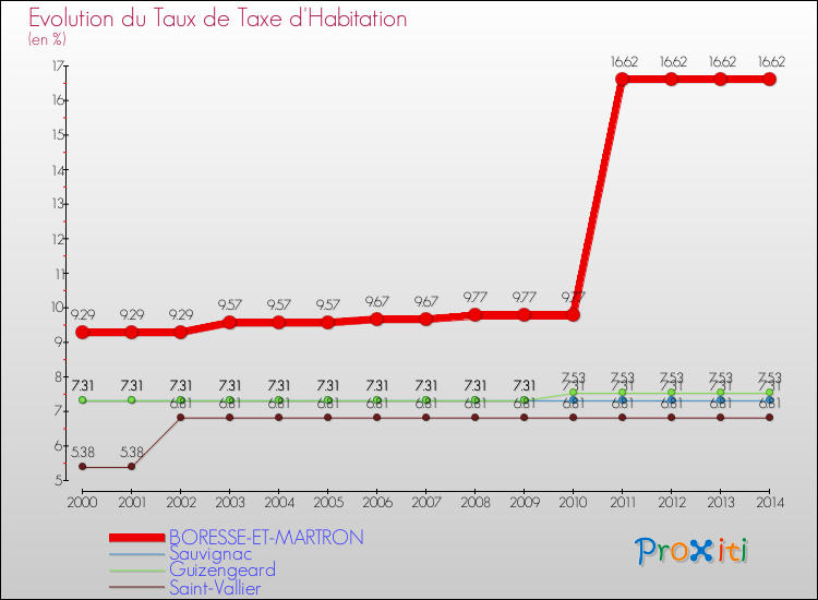 Evolution du taux de la taxe d'habitation pour BORESSE-ET-MARTRON et les communes proches de 2000 à 2014 Comparaison des taux de la taxe d'habitation pour BORESSE-ET-MARTRON et les communes voisines de 2000 à 2014