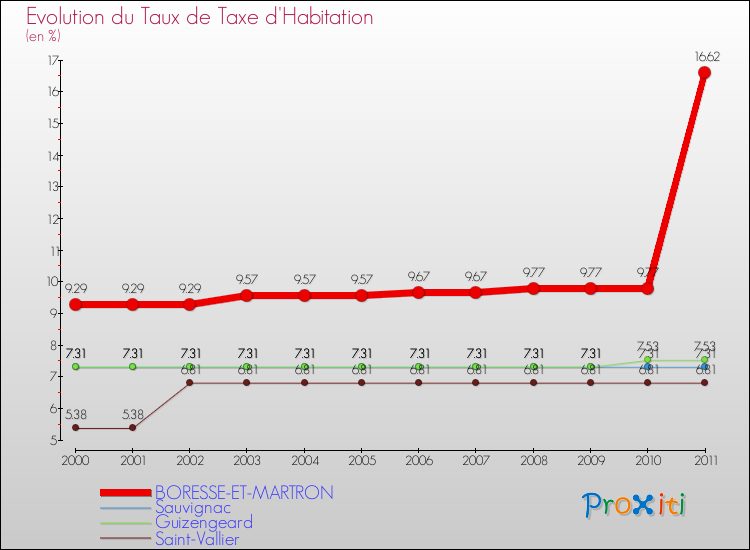 Evolution du taux de la taxe d'habitation pour BORESSE-ET-MARTRON et les communes proches Comparaison des taux de la taxe d'habitation pour BORESSE-ET-MARTRON et les communes voisines
