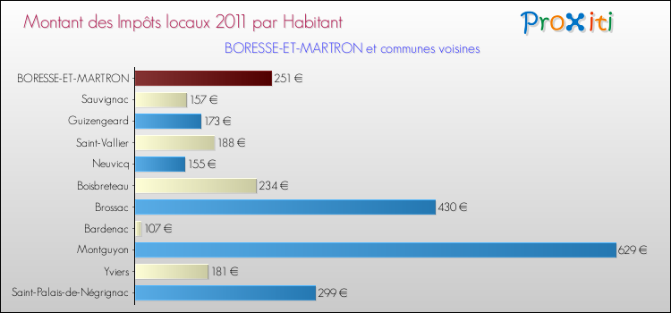 Montant des impôts locaux par Habitant pour BORESSE-ET-MARTRON et les communes proches Comparaison des impôts locaux par habitant pour BORESSE-ET-MARTRON et les communes voisines