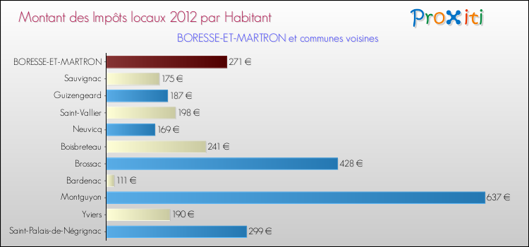 Montant des impôts locaux par Habitant pour BORESSE-ET-MARTRON et les communes proches Comparaison des impôts locaux par habitant pour BORESSE-ET-MARTRON et les communes voisines