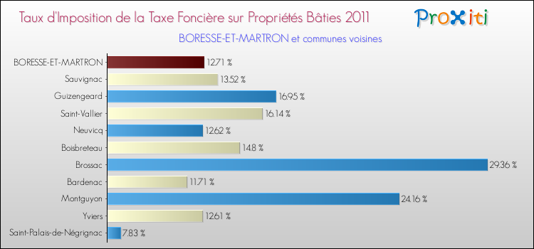 Taux d'imposition de la taxe foncière sur le bati 2011 pour BORESSE-ET-MARTRON et les communes proches Comparaison des taux d'imposition de la taxe foncière sur le bati 2011 pour BORESSE-ET-MARTRON et les communes voisines