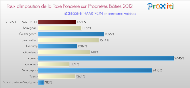 Taux d'imposition de la taxe foncière sur le bati 2012 pour BORESSE-ET-MARTRON et les communes proches Comparaison des taux d'imposition de la taxe foncière sur le bati 2012 pour BORESSE-ET-MARTRON et les communes voisines
