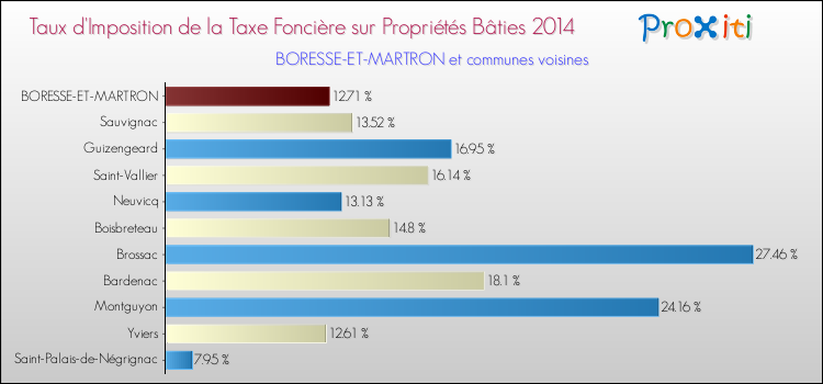 Taux d'imposition de la taxe foncière sur le bati 2014 pour BORESSE-ET-MARTRON et les communes proches Comparaison des taux d'imposition de la taxe foncière sur le bati 2014 pour BORESSE-ET-MARTRON et les communes voisines