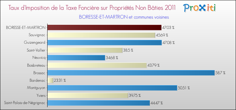 Taux d'imposition de la taxe foncière sur les immeubles et terrains non batis 2011 pour BORESSE-ET-MARTRON et les communes proches Comparaison des taux d'imposition de la taxe foncière sur les immeubles et terrains non batis 2011 pour BORESSE-ET-MARTRON et les communes voisines