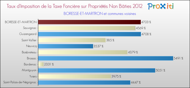 Taux d'imposition de la taxe foncière sur les immeubles et terrains non batis 2012 pour BORESSE-ET-MARTRON et les communes proches Comparaison des taux d'imposition de la taxe foncière sur les immeubles et terrains non batis 2012 pour BORESSE-ET-MARTRON et les communes voisines