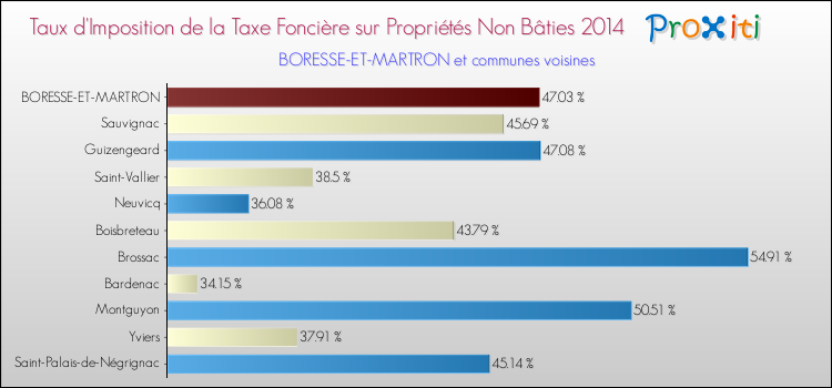 Taux d'imposition de la taxe foncière sur les immeubles et terrains non batis 2014 pour BORESSE-ET-MARTRON et les communes proches Comparaison des taux d'imposition de la taxe foncière sur les immeubles et terrains non batis 2014 pour BORESSE-ET-MARTRON et les communes voisines