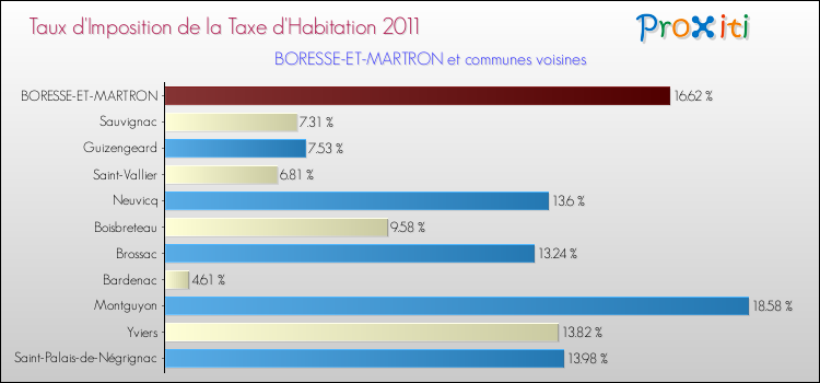 Taux d'imposition de la taxe d'habitation 2011 pour BORESSE-ET-MARTRON et les communes proches Comparaison des taux d'imposition de la taxe d'habitation 2011 pour BORESSE-ET-MARTRON et les communes voisines