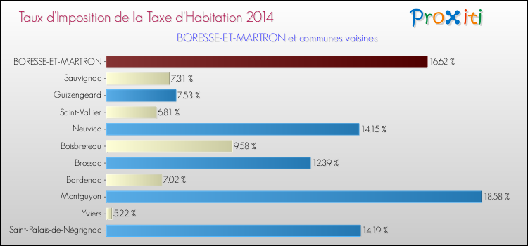 Taux d'imposition de la taxe d'habitation 2014 pour BORESSE-ET-MARTRON et les communes proches Comparaison des taux d'imposition de la taxe d'habitation 2014 pour BORESSE-ET-MARTRON et les communes voisines