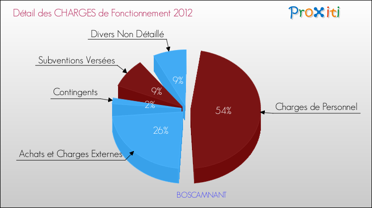 Décomposition des Charges de Fonctionnement 2012 de la commune de BOSCAMNANT Charges de Fonctionnement 2012 pour la commune de BOSCAMNANT
