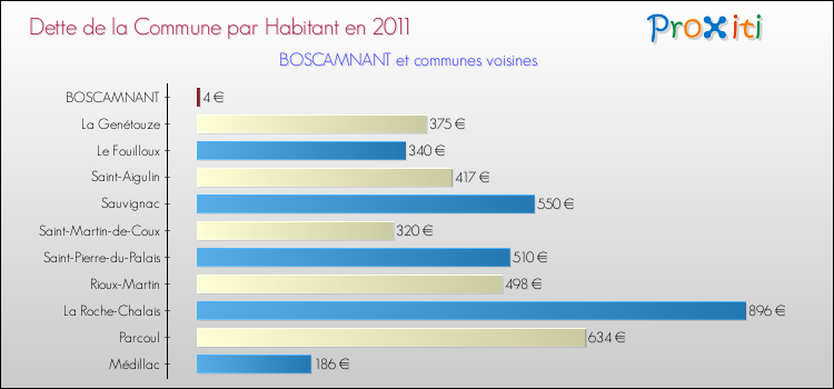 Dette par habitant de la commune en 2011 pour BOSCAMNANT et les communes proches Comparaison de la dette par habitant de la commune en 2011 pour BOSCAMNANT et les communes voisines