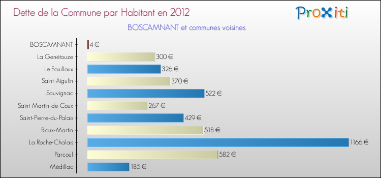 Dette par habitant de la commune en 2012 pour BOSCAMNANT et les communes proches Comparaison de la dette par habitant de la commune en 2012 pour BOSCAMNANT et les communes voisines