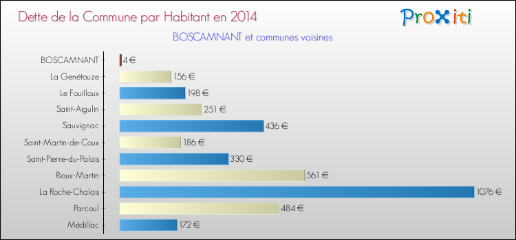 Dette par habitant de la commune en 2014 pour BOSCAMNANT et les communes proches Comparaison de la dette par habitant de la commune en 2014 pour BOSCAMNANT et les communes voisines
