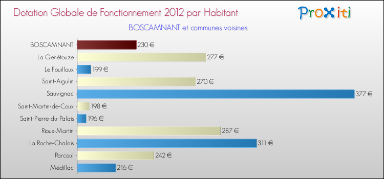 Montant des dotations globales de fonctionnement DGF par Habitant pour BOSCAMNANT et les communes proches Comparaison des des dotations globales de fonctionnement DGF par habitant pour BOSCAMNANT et les communes voisines