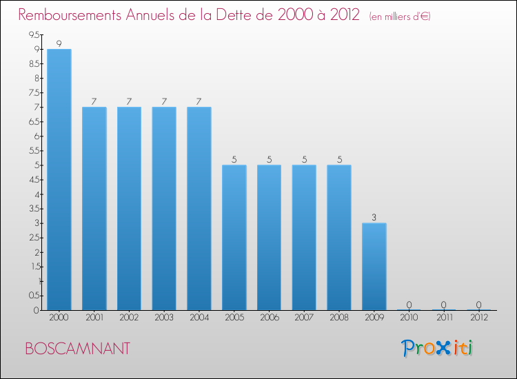 Evolution de l'annuité de la dette pour la commune de BOSCAMNANT de 2000 à 2012 Annuités de la dette pour BOSCAMNANT de 2000 à 2012