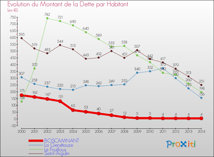 Evolution de la dette par habitant pour la commune de BOSCAMNANT et les communes proches de 2000 à 2014 Comparaison de la dette par habitant pour BOSCAMNANT et les communes voisines de 2000 à 2014