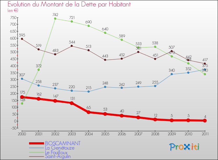 Evolution de la dette par habitant pour la commune de BOSCAMNANT et les communes proches Comparaison de la dette par habitant pour BOSCAMNANT et les communes voisines