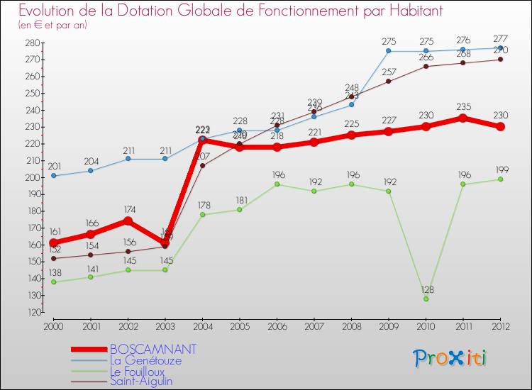 Evolution et montant de la dotation globale de fonctionnement par Habitant pour BOSCAMNANT et les communes proches Comparaison des dotations globales de fonctionnement par habitant pour BOSCAMNANT et les communes voisines