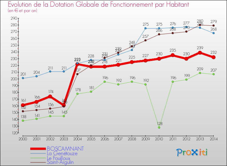 Evolution et montant de la dotation globale de fonctionnement par Habitant pour BOSCAMNANT et les communes proches de 2000 à 2014. Comparaison des dotations globales de fonctionnement par habitant pour BOSCAMNANT et les communes voisines de 2000 à 2014.