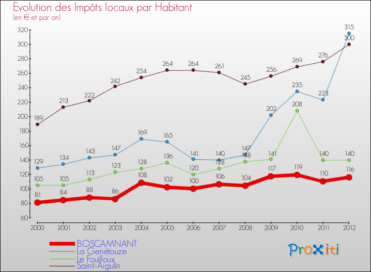 Evolution et montant des impôts locaux par Habitant pour BOSCAMNANT et les communes proches Comparaison des impôts locaux par habitant pour BOSCAMNANT et les communes voisines