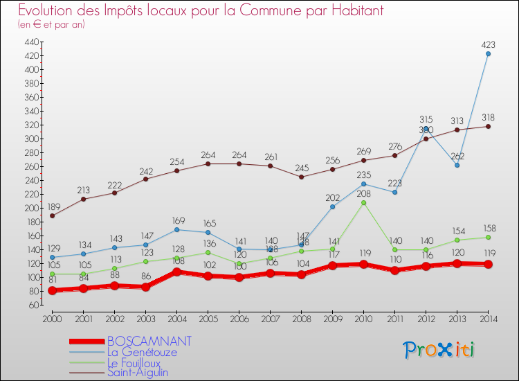 Evolution et montant des impôts locaux par Habitant pour BOSCAMNANT et les communes proches de 2000 à 2014 Comparaison des impôts locaux par habitant pour BOSCAMNANT et les communes voisines de 2000 à 2014
