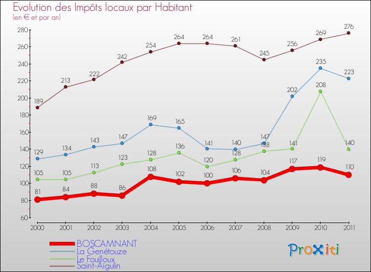 Evolution et montant des impôts locaux par Habitant pour BOSCAMNANT et les communes proches Comparaison des impôts locaux par habitant pour BOSCAMNANT et les communes voisines