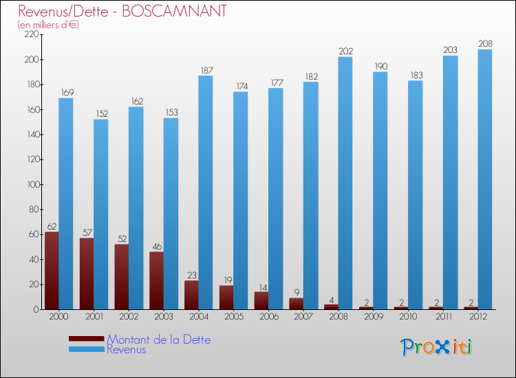 Evolution comparée de la dette et des revenus pour la commune de BOSCAMNANT de 2000 à 2012 Comparaison de la dette et des revenus pour BOSCAMNANT de 2000 à 2012