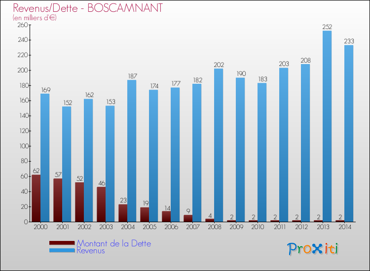 Evolution comparée de la dette et des revenus pour la commune de BOSCAMNANT de 2000 à 2014 Comparaison de la dette et des revenus pour BOSCAMNANT de 2000 à 2014