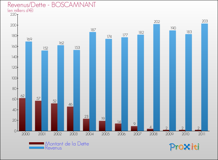 Evolution comparée de la dette et des revenus pour la commune de BOSCAMNANT de 2000 à 2011 Comparaison de la dette et des revenus pour BOSCAMNANT de 2000 à 2011