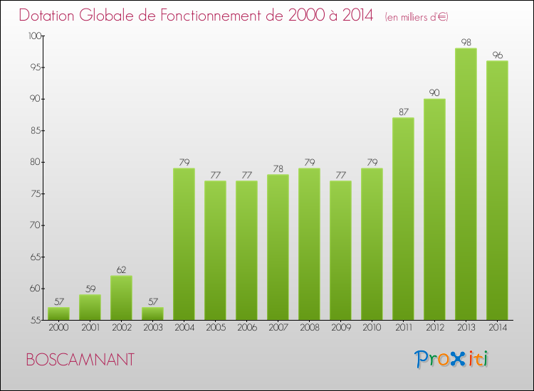 Evolution du montant de la Dotation Globale de Fonctionnement pour la commune de BOSCAMNANT de 2000 à 2014 Evolution du montant de la Dotation Globale de Fonctionnement pour BOSCAMNANT de 2000 à 2014