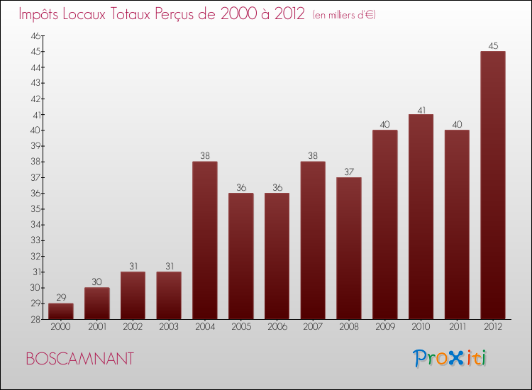 Evolution des Impôts Locaux pour la commune de BOSCAMNANT de 2000 à 2012 Evolution des Impôts Locaux pour BOSCAMNANT de 2000 à 2012