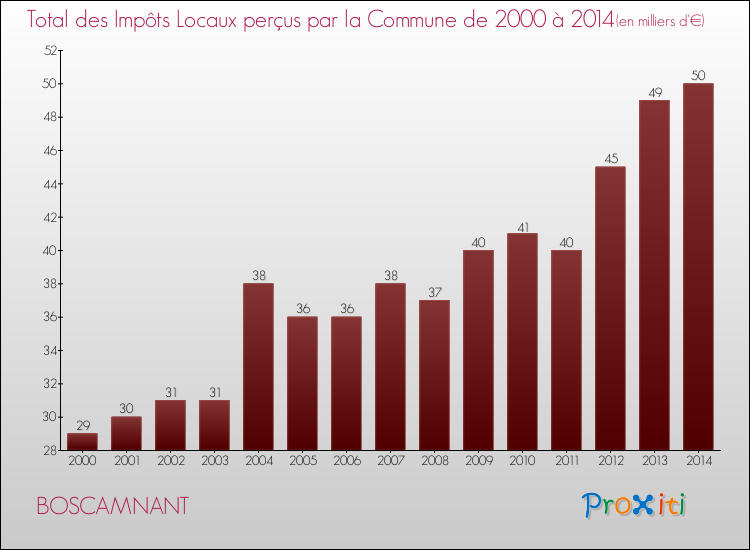 Evolution des Impôts Locaux pour la commune de BOSCAMNANT de 2000 à 2014 Evolution des Impôts Locaux pour BOSCAMNANT de 2000 à 2014