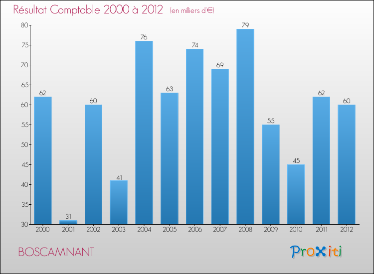Evolution du résultat comptable pour la commune de BOSCAMNANT de 2000 à 2012 Evolution du résultat comptable pour BOSCAMNANT de 2000 à 2012