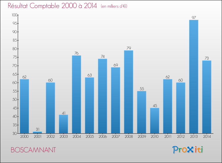 Evolution du résultat comptable pour la commune de BOSCAMNANT de 2000 à 2014 Evolution du résultat comptable pour BOSCAMNANT de 2000 à 2014